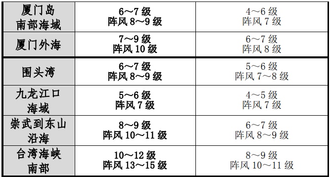 厦门解除台风预警！