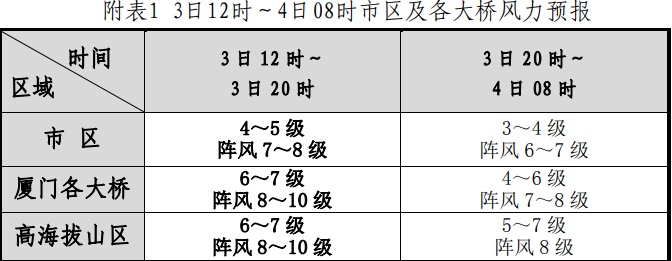 厦门解除台风预警！