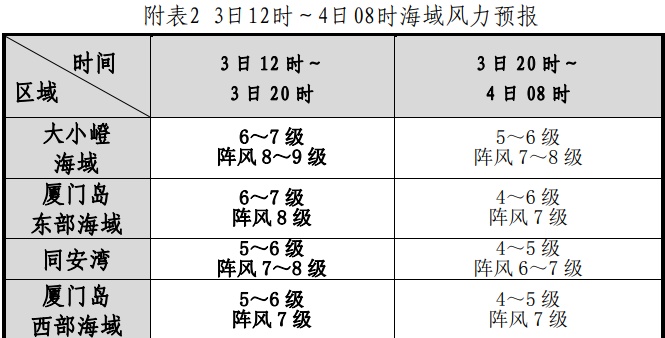 厦门解除台风预警！