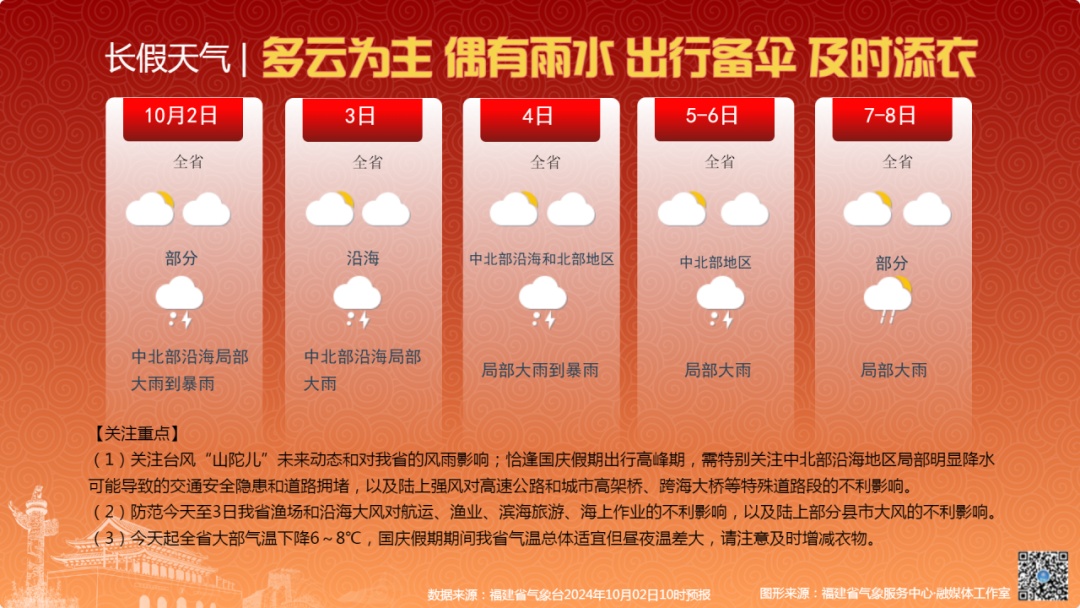 2.9℃！台风即将登陆！大雨暴雨马上抵达福建