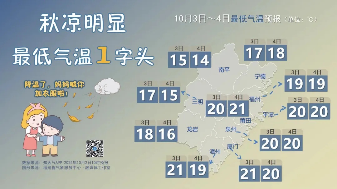 2.9℃！台风即将登陆！大雨暴雨马上抵达福建