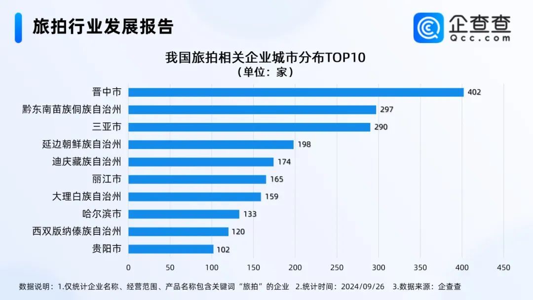 国庆旅拍迎热潮，哈尔滨旅拍企业数量位居全国第八