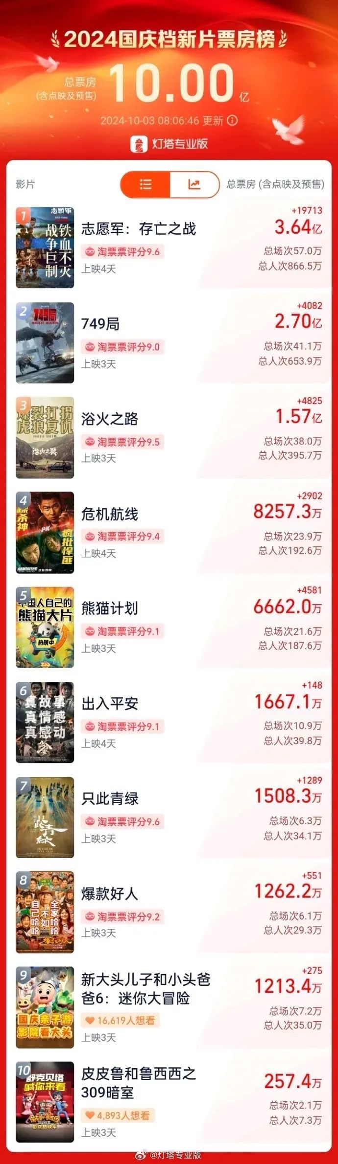 一大早，突破10亿！