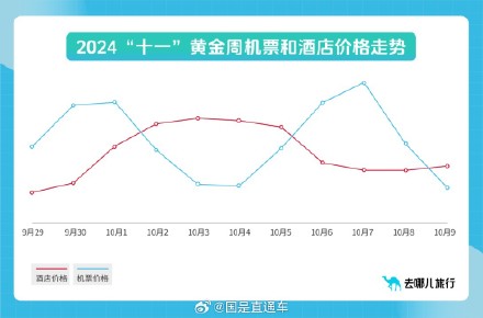 年轻人错峰游整顿黄金周，成本便宜近一半