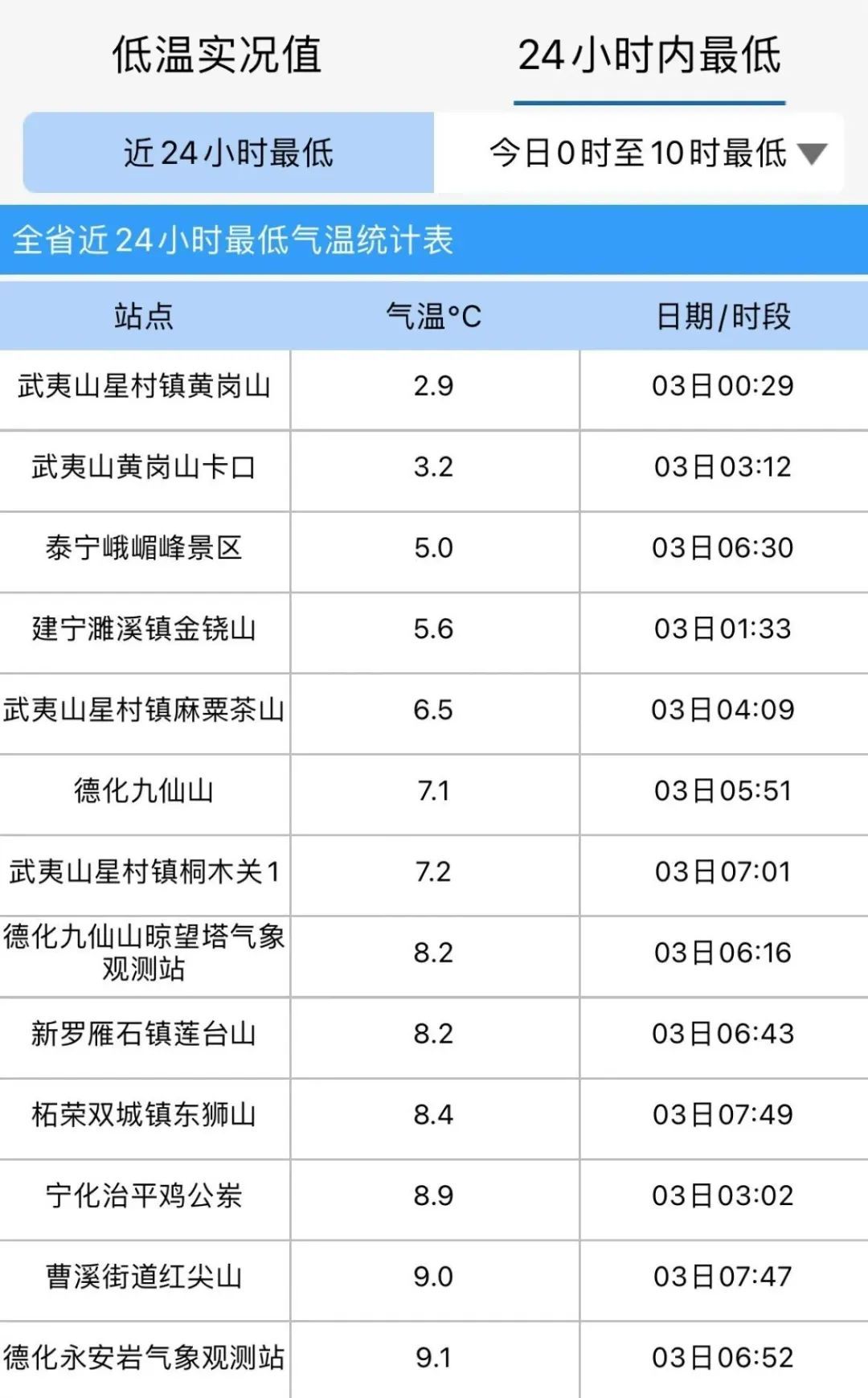 2.9℃！台风即将登陆！大雨暴雨马上抵达福建