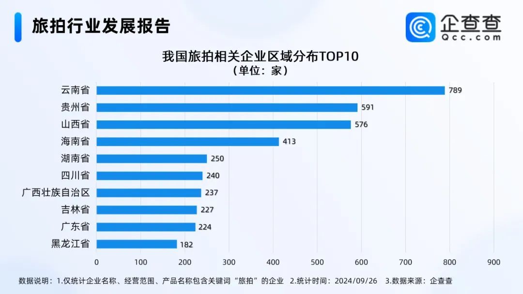 国庆旅拍迎热潮，哈尔滨旅拍企业数量位居全国第八