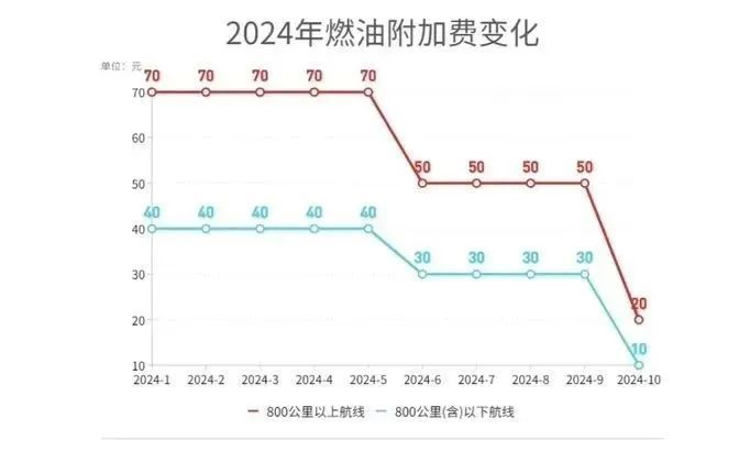 确认了：这笔费用下调！明天开始→