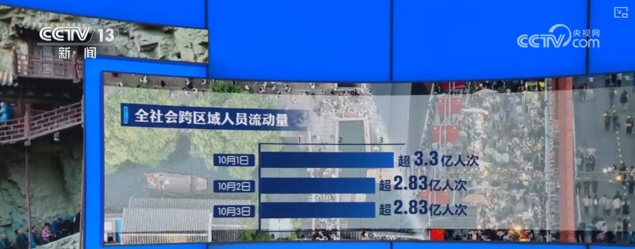 8.9亿、14亿、2.8亿……“火热”数据勾勒假日“活力图景”