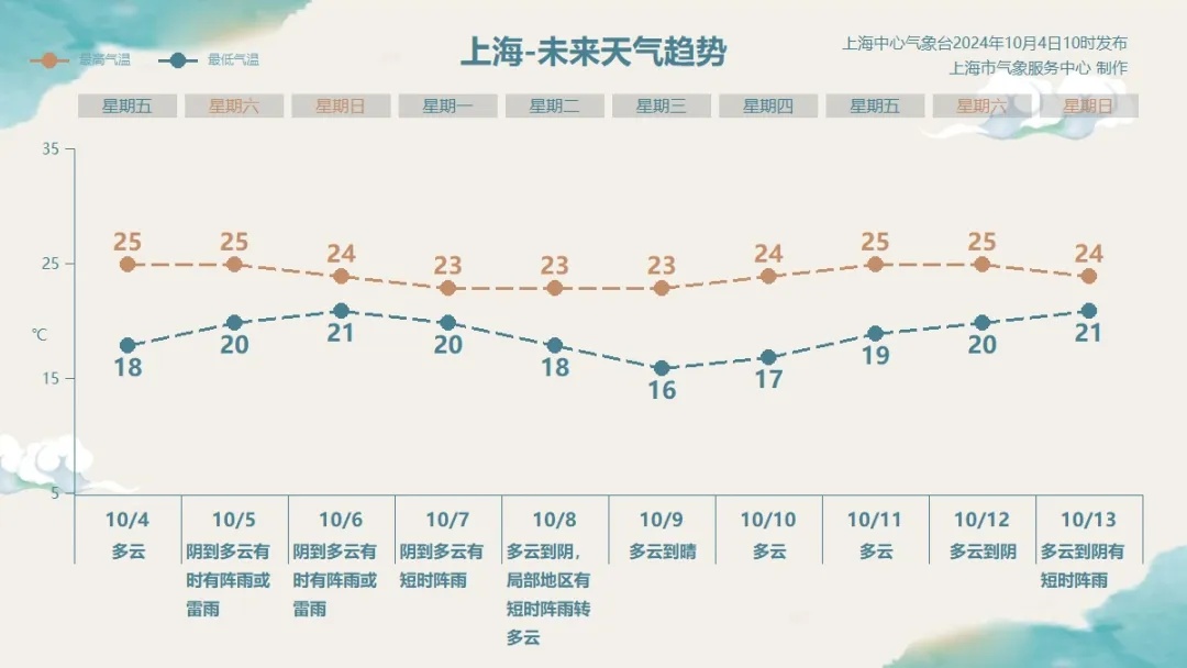 注意：上海天气即将又变！雨水已在路上，返程请多加留意→