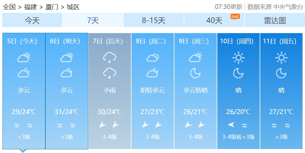 假期过半，明日气温升升升！福建未来天气→