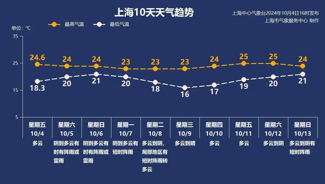 返程注意！上海今明天大到暴雨，局部大暴雨！