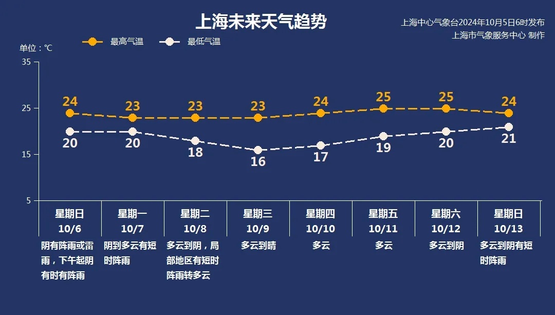 重要提醒：回上海，这里或从早堵到晚！假期余额不足，一雨到底...返程请注意→