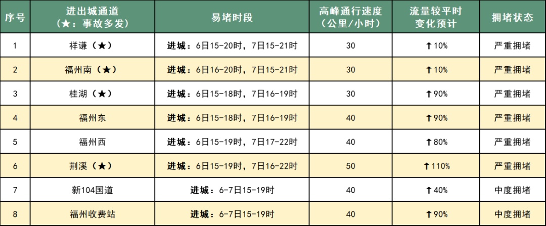 福州人注意，高峰将至！