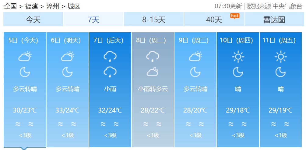 假期过半，明日气温升升升！福建未来天气→