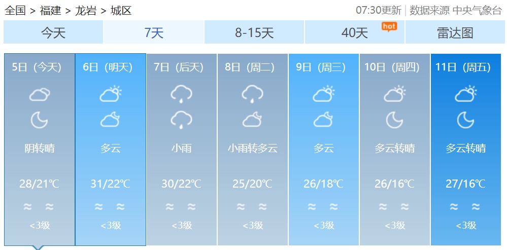 假期过半，明日气温升升升！福建未来天气→