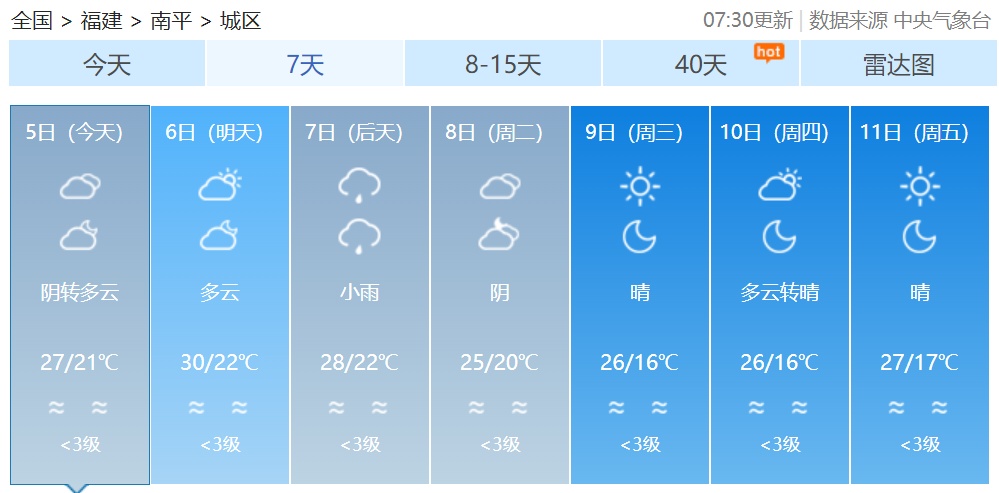 假期过半，明日气温升升升！福建未来天气→