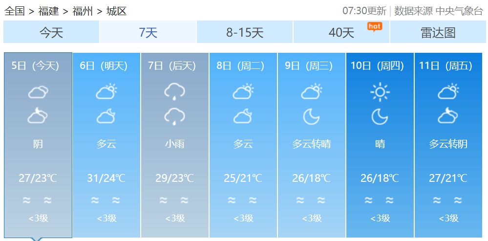 假期过半，明日气温升升升！福建未来天气→