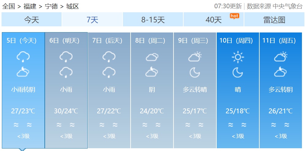 假期过半，明日气温升升升！福建未来天气→