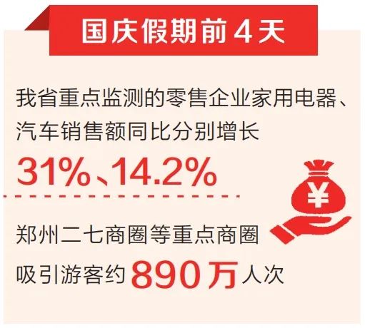 890万人次！假期过半，河南消费市场人气旺、活力足