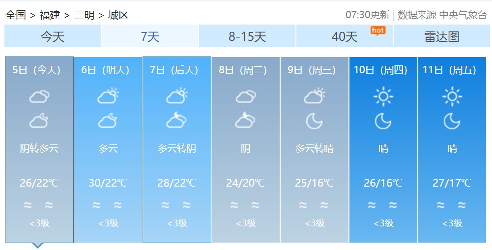 假期过半，明日气温升升升！福建未来天气→