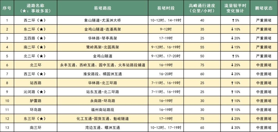 福州人注意，高峰将至！