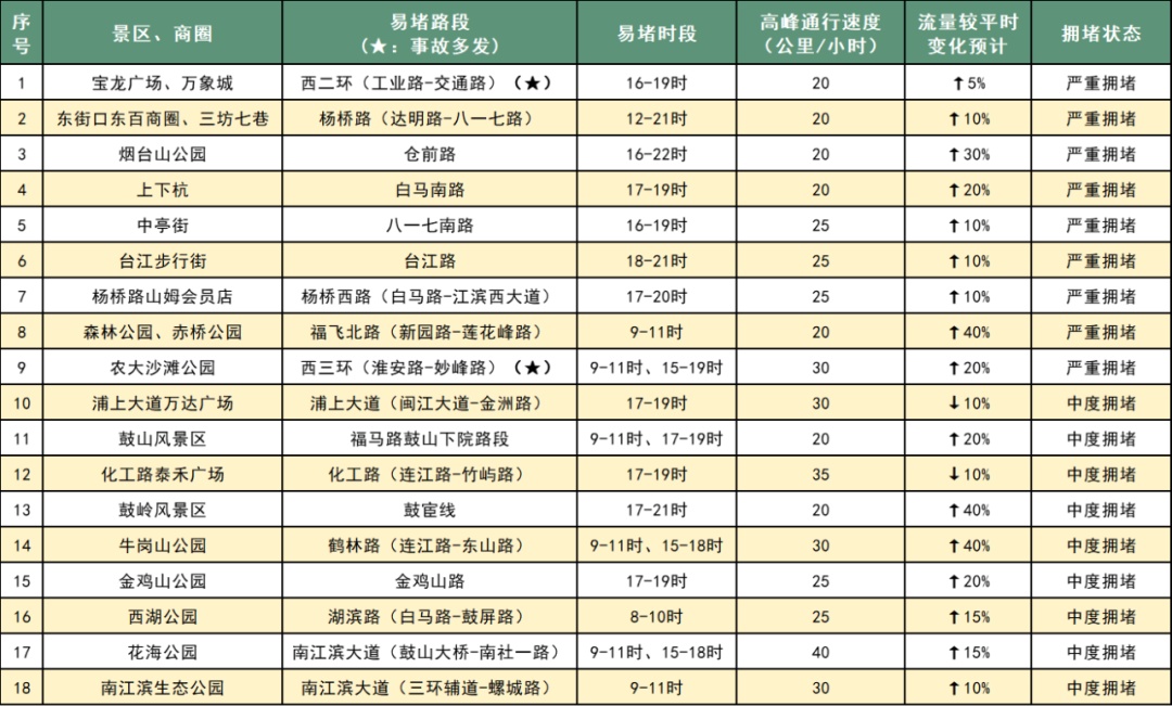 福州人注意，高峰将至！