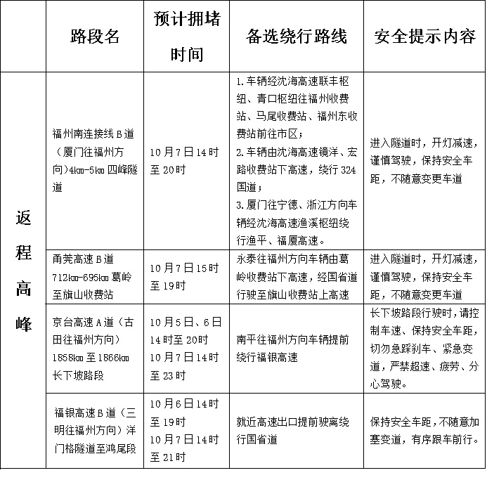 福州人注意，高峰将至！