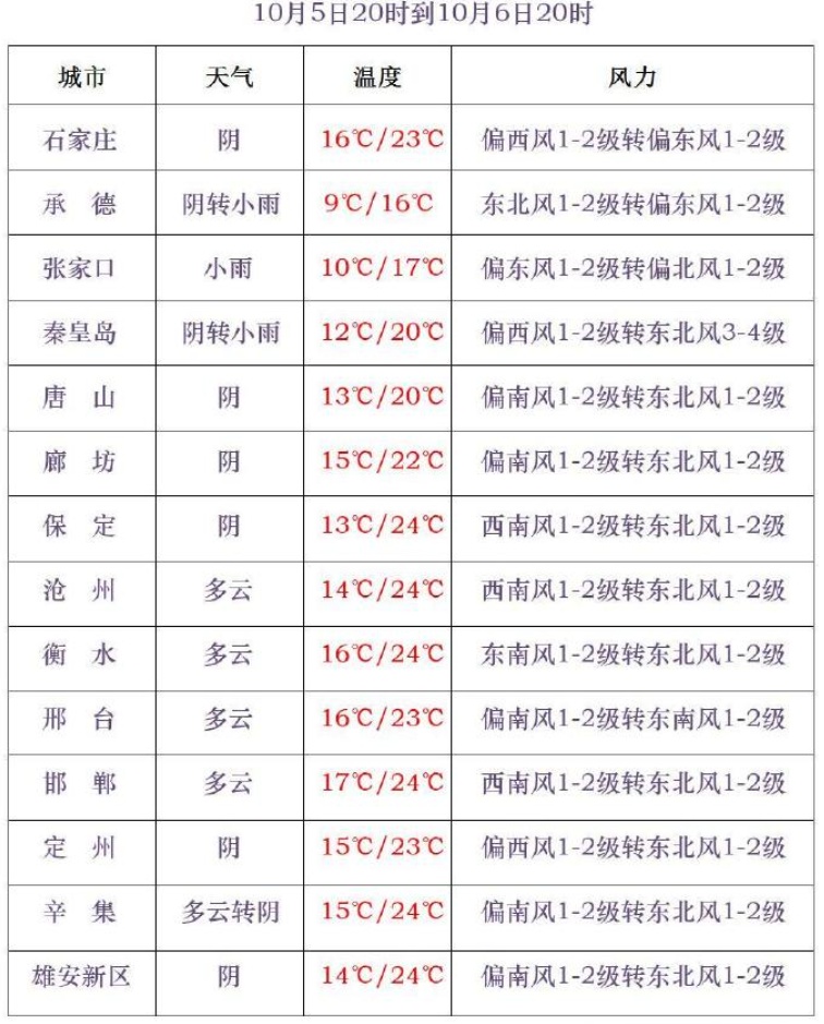 弱冷空气来了，假期最后三天，河北省多地有雨……