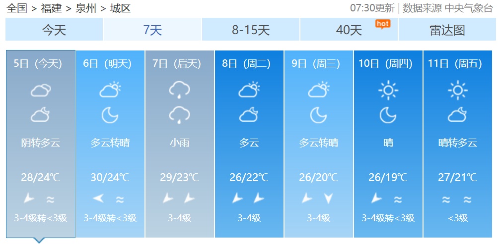 假期过半，明日气温升升升！福建未来天气→