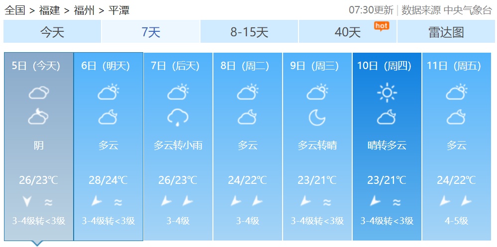 假期过半，明日气温升升升！福建未来天气→