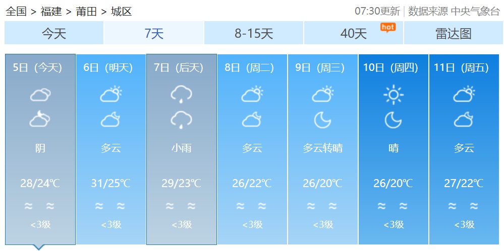 假期过半，明日气温升升升！福建未来天气→
