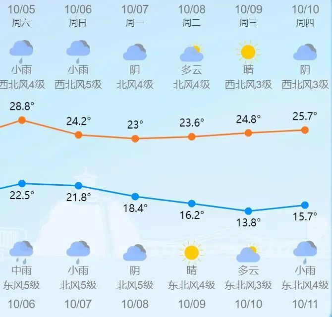台风刚走，大风、暴雨又来？天气大转折，台州人注意！