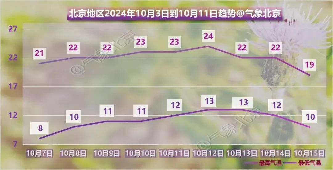 北京迎返程高峰，地铁延时运营、气温走势有变、本周六要上班！