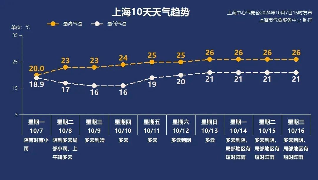2024年所有法定节假日已用完？上海节后最低13℃，明天开工，本周六上班！准备好了吗？