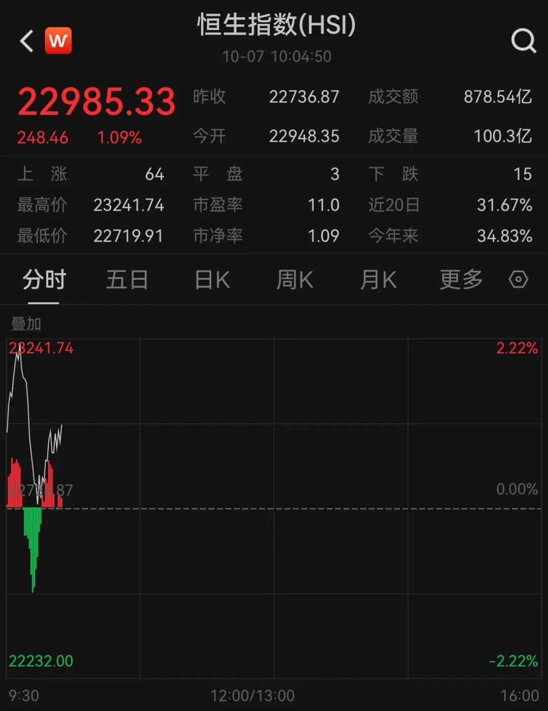 刚刚，港股全线回落！