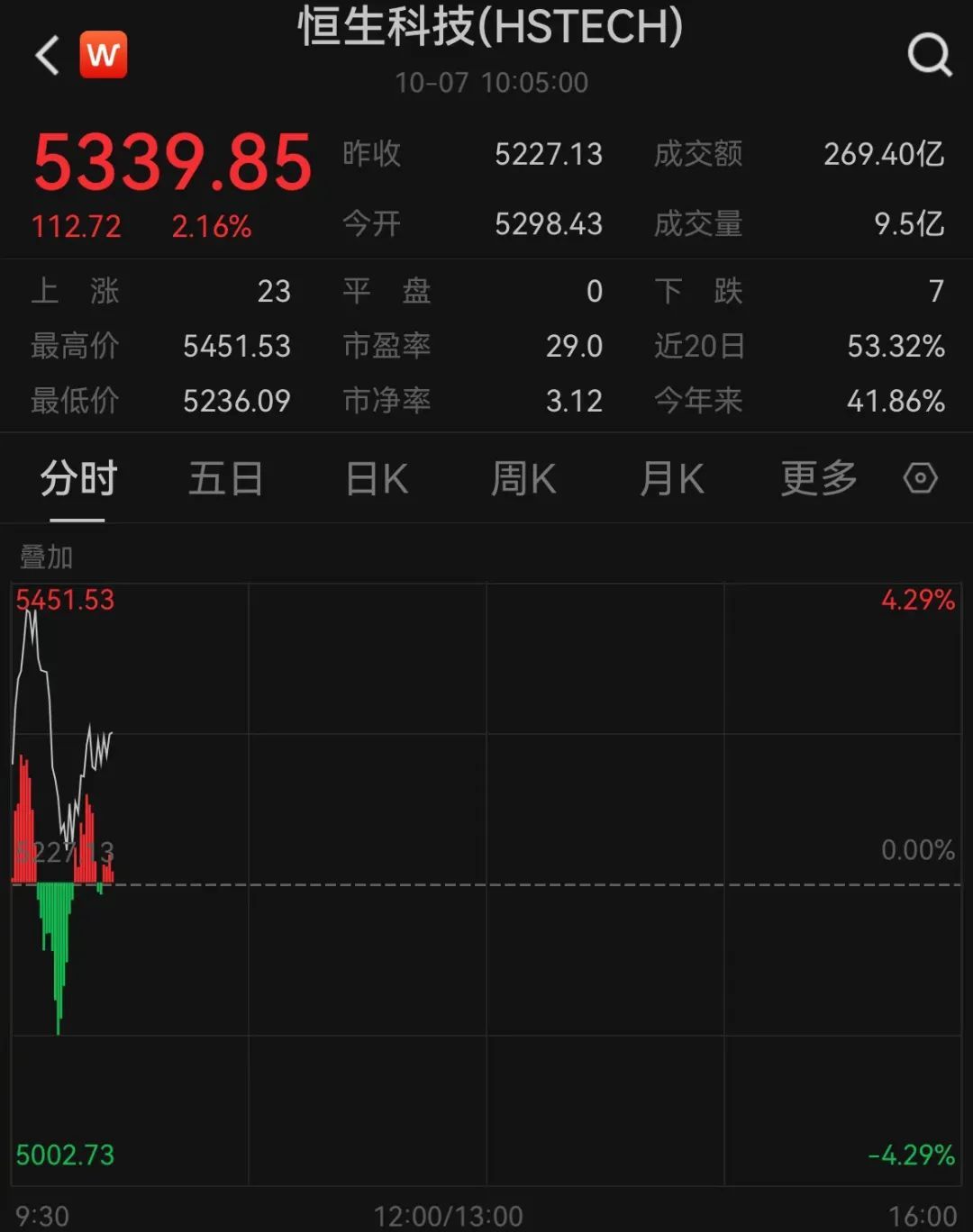 刚刚，港股全线回落！