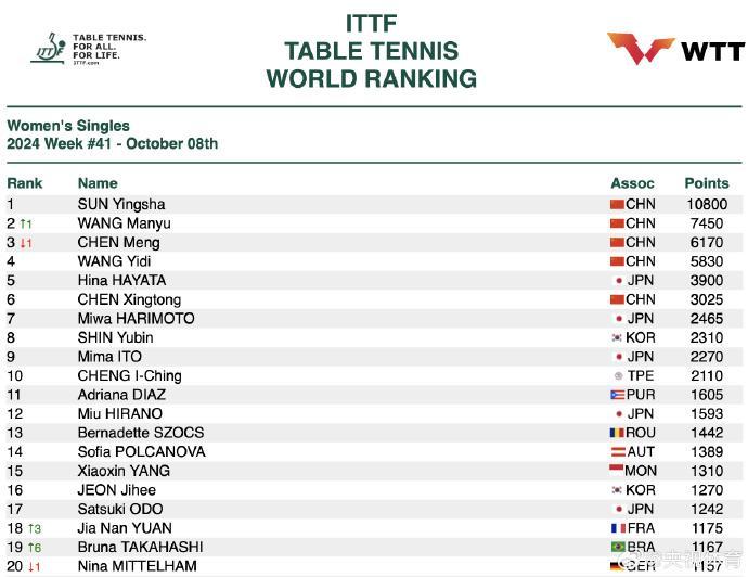 国际乒联最新排名正式公布,孙颖莎积分破万 国际乒联最新排名正式公布,孙颖莎积分破万
