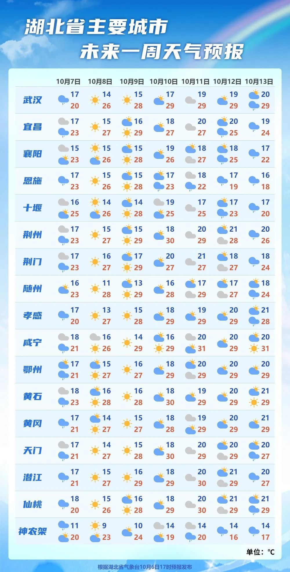湖北气温又将迎来反转！