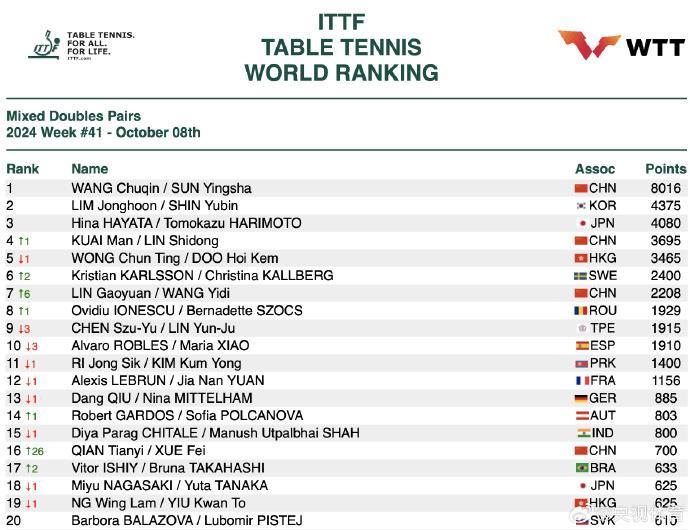 国际乒联最新排名正式公布,孙颖莎积分破万 国际乒联最新排名正式公布,孙颖莎积分破万