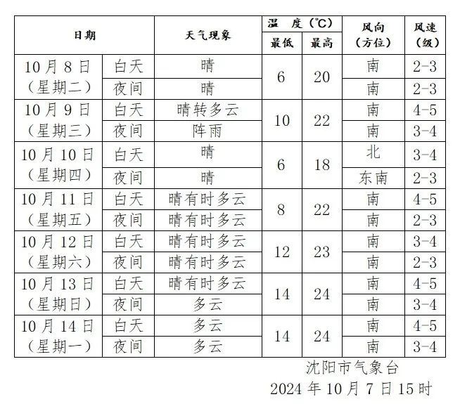 寒露来了，沈阳今早冻手啦！明天注意有雨……