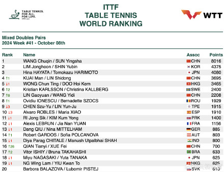 2024国际乒联第41周排名公布 孙颖莎积分破万