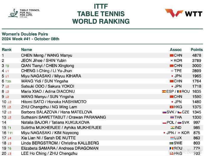 国际乒联最新排名正式公布,孙颖莎积分破万 国际乒联最新排名正式公布,孙颖莎积分破万