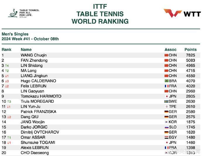 国际乒联最新排名正式公布,孙颖莎积分破万 国际乒联最新排名正式公布,孙颖莎积分破万
