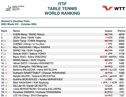 2024国际乒联第41周排名公布 孙颖莎积分破万