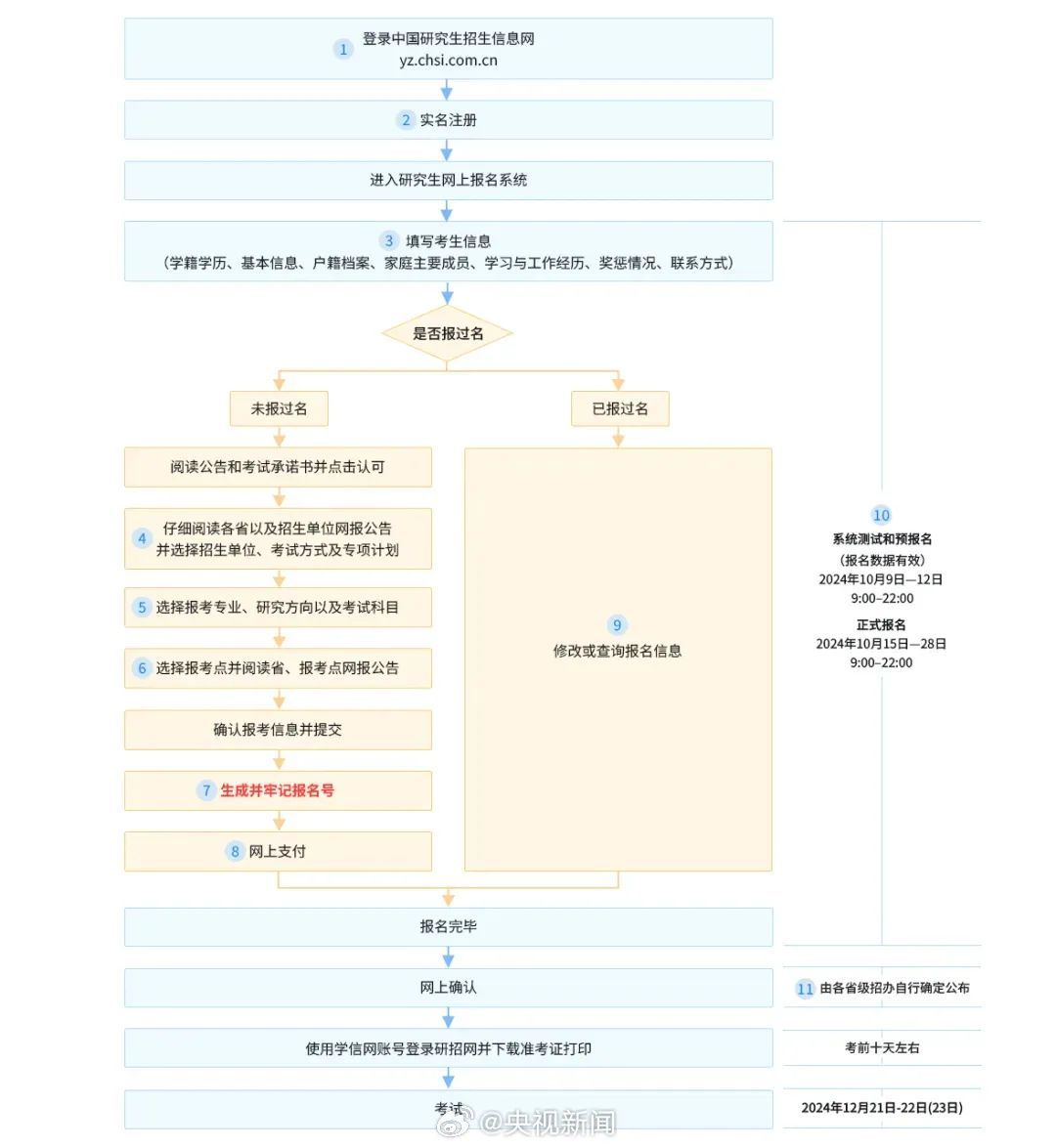 2025年考研明起网上预报名，流程图来了