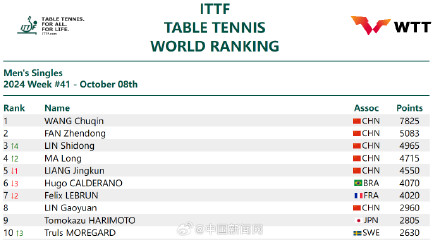 2024年国际乒联第41周排名公布