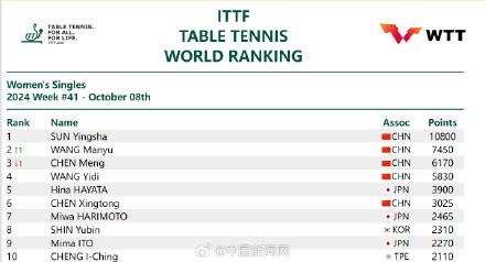 2024年国际乒联第41周排名公布