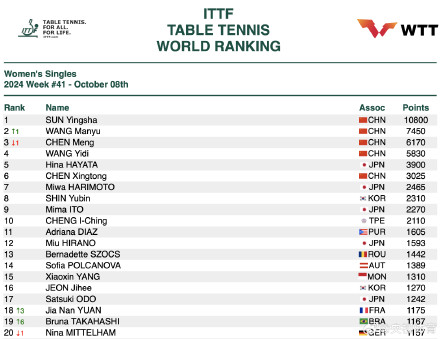 2024国际乒联第41周排名公布 孙颖莎积分破万