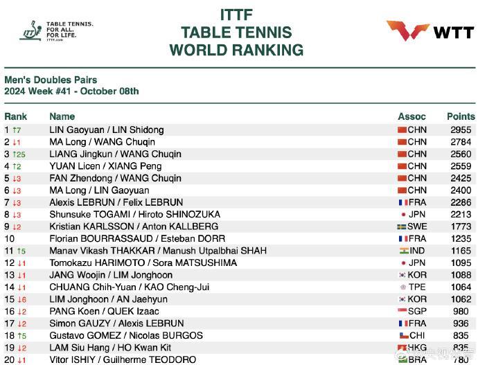 国际乒联最新排名正式公布,孙颖莎积分破万 国际乒联最新排名正式公布,孙颖莎积分破万
