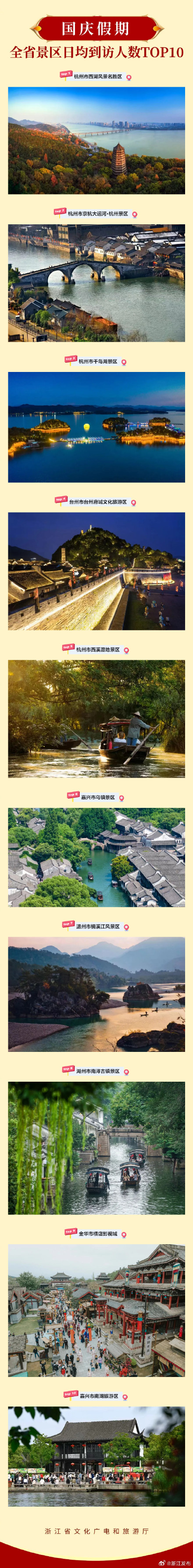 国庆假期，浙江省全域旅游数据出炉